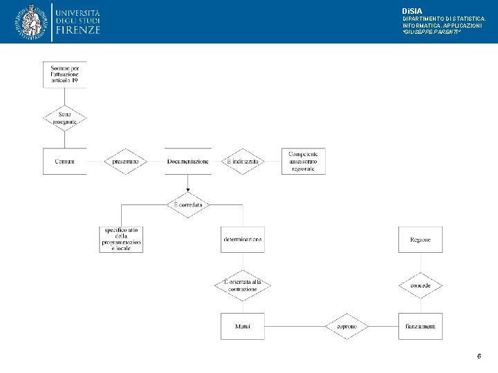 Di. SIA DIPARTIMENTO DI STATISTICA, INFORMATICA, APPLICAZIONI "GIUSEPPE PARENTI" 6 