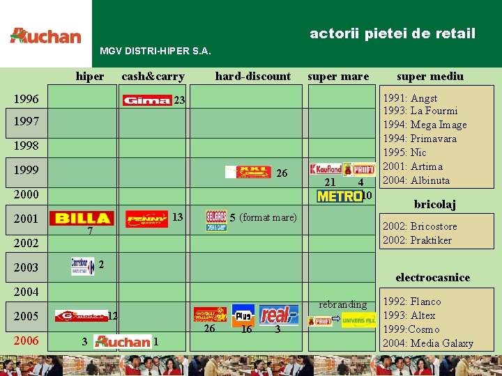 actorii pietei de retail MGV DISTRI-HIPER S. A. hiper cash&carry 1996 hard-discount super mare