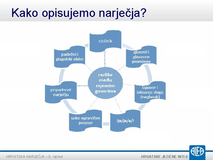 Kako opisujemo narječja? HRVATSKA NARJEČJA – 6. razred HRVATSKE JEZIČNE NITI 6 