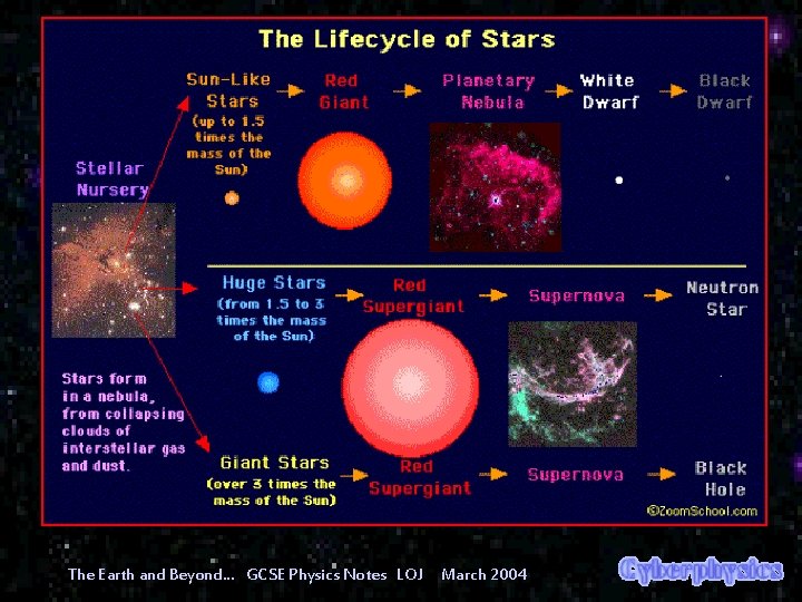 The size of the star determines the rest of it’s fate The Earth and