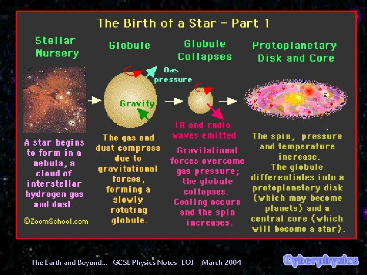 The Earth and Beyond… GCSE Physics Notes LOJ March 2004 