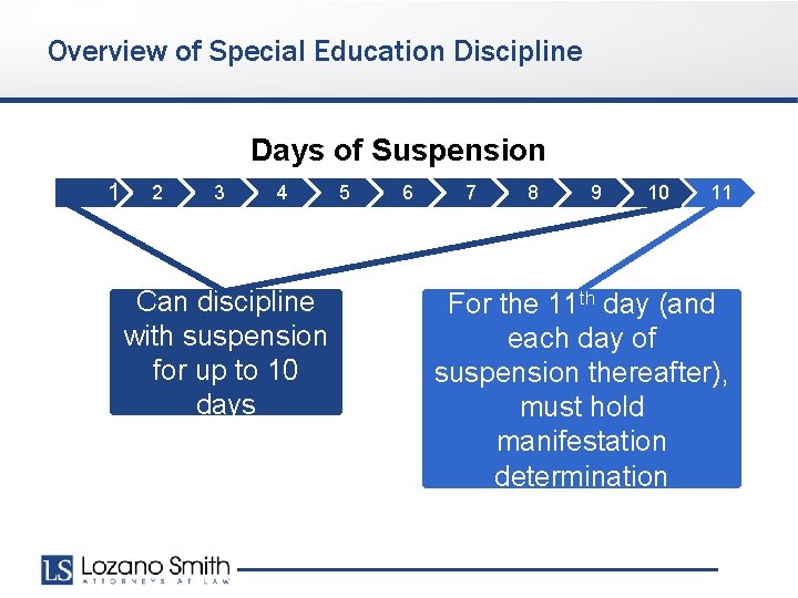 Overview of Special Education Discipline Days of Suspension 1 2 3 4 Can discipline