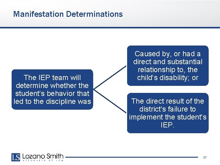 Manifestation Determinations The IEP team will determine whether the student’s behavior that led to