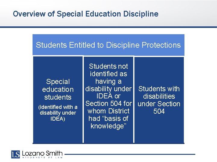 Overview of Special Education Discipline Students Entitled to Discipline Protections Special education students (identified