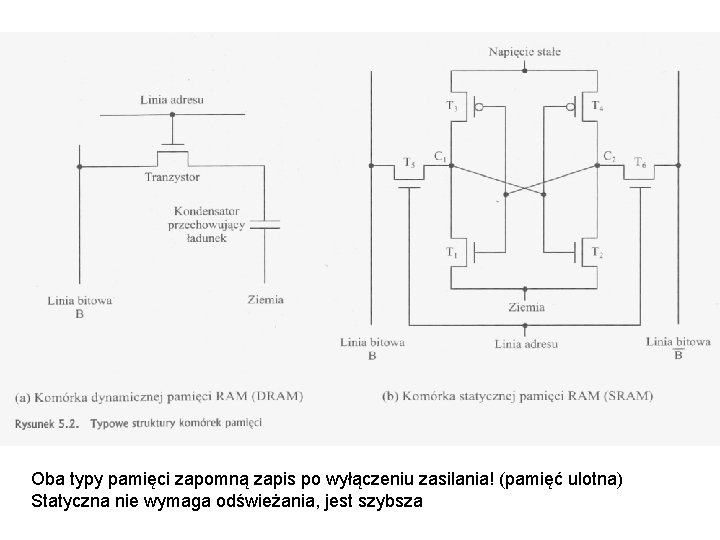 Oba typy pamięci zapomną zapis po wyłączeniu zasilania! (pamięć ulotna) Statyczna nie wymaga odświeżania,