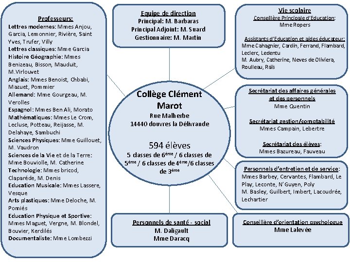 Professeurs: Lettres modernes: Mmes Anjou, Garcia, Lemonnier, Rivière, Saint Yves, Trufer, Villy Lettres classiques: