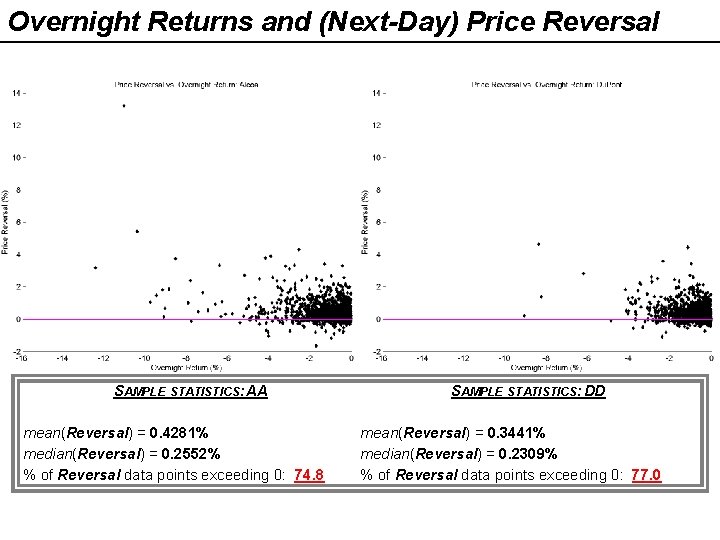 Overnight Returns and (Next-Day) Price Reversal SAMPLE STATISTICS: AA mean(Reversal) = 0. 4281% median(Reversal) Overnight Returns and (Next-Day) Price Reversal SAMPLE STATISTICS: AA mean(Reversal) = 0. 4281% median(Reversal)
