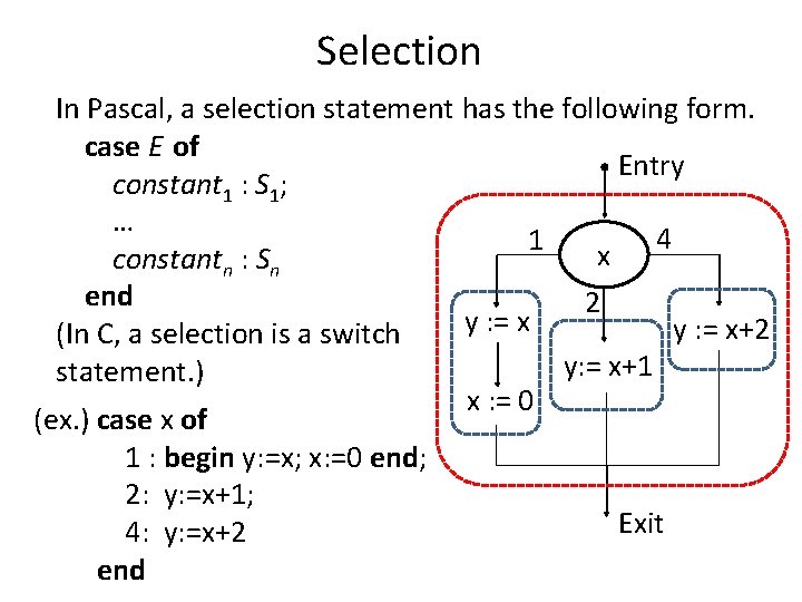 Selection In Pascal, a selection statement has the following form. case E of Entry