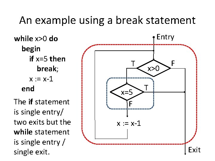 An example using a break statement while x>0 do begin if x=5 then break;