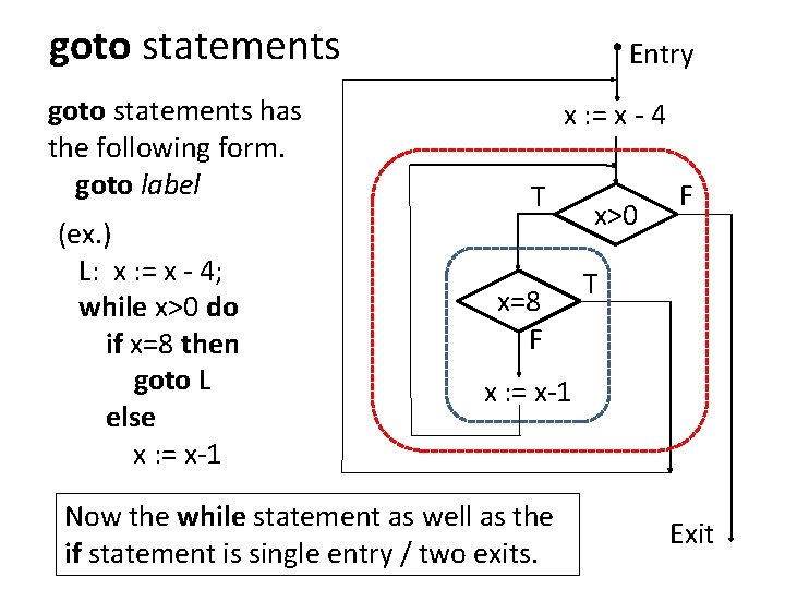 goto statements has the following form. goto label (ex. ) L: x : =