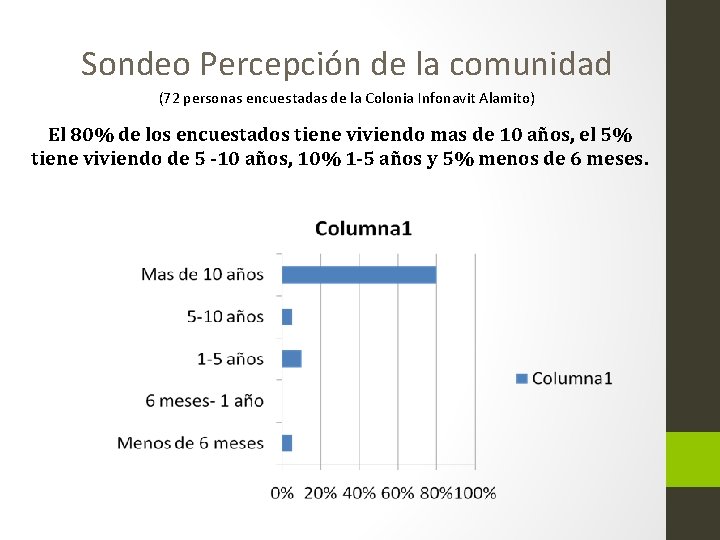 Sondeo Percepción de la comunidad (72 personas encuestadas de la Colonia Infonavit Alamito) El