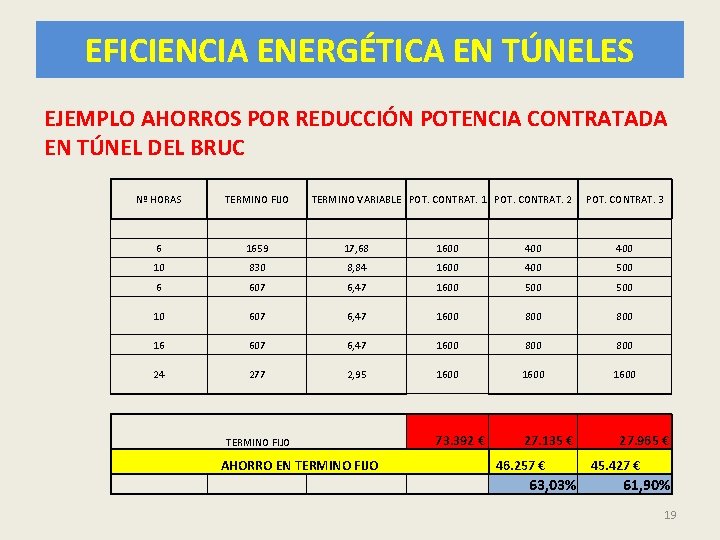 EFICIENCIA ENERGÉTICA EN TÚNELES EJEMPLO AHORROS POR REDUCCIÓN POTENCIA CONTRATADA EN TÚNEL DEL BRUC