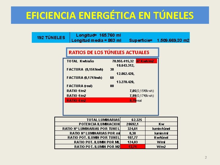 EFICIENCIA ENERGÉTICA EN TÚNELES 192 TÚNELES Longitud= 165. 760 ml Longitud media = 863