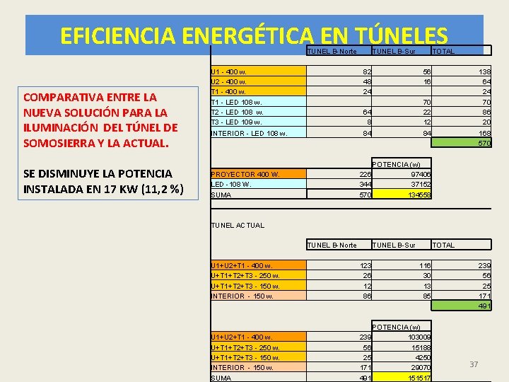 EFICIENCIA ENERGÉTICA EN TÚNELES TUNEL B-Norte COMPARATIVA ENTRE LA NUEVA SOLUCIÓN PARA LA ILUMINACIÓN