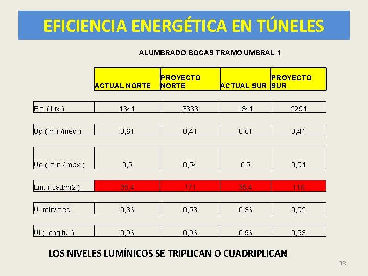 EFICIENCIA ENERGÉTICA EN TÚNELES ALUMBRADO BOCAS TRAMO UMBRAL 1 ACTUAL NORTE PROYECTO ACTUAL SUR