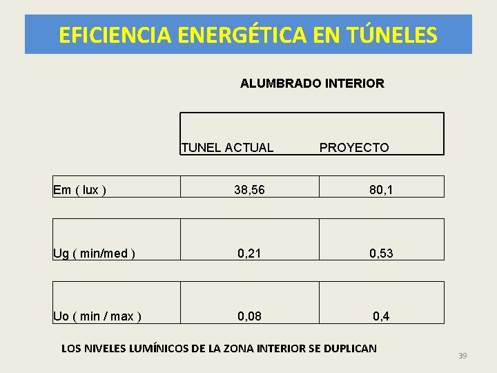 EFICIENCIA ENERGÉTICA EN TÚNELES ALUMBRADO INTERIOR TUNEL ACTUAL PROYECTO Em ( lux ) 38,