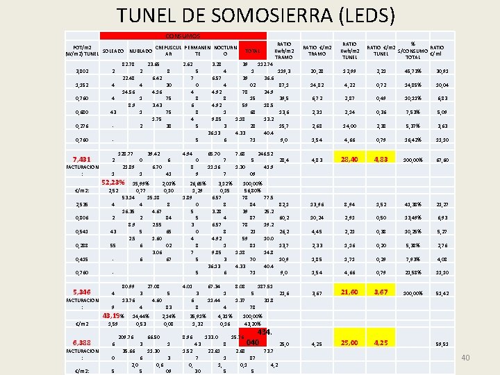 TUNEL DE SOMOSIERRA (LEDS) CONSUMOS POT/m 2 CREPUSCUL PERMANEN NOCTURN SOLEADO NUBLADO (W/m 2)