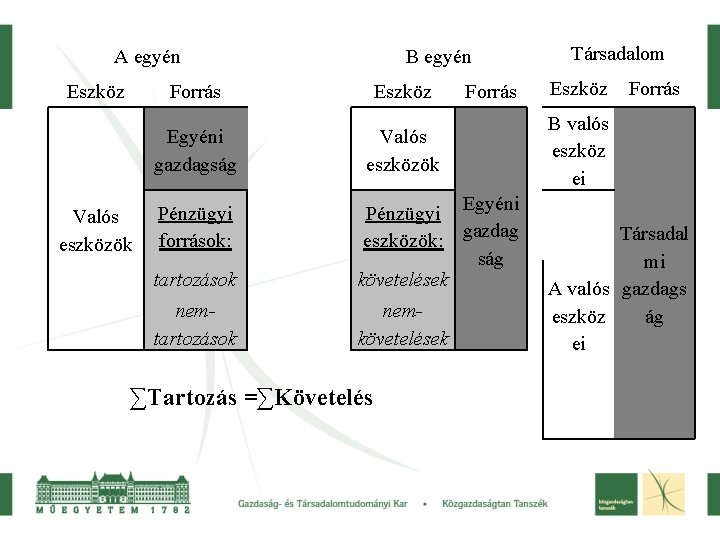 A egyén Eszköz Valós eszközök B egyén Forrás Eszköz Egyéni gazdagság Valós eszközök Forrás