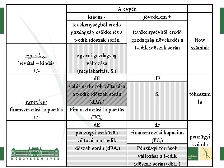 A egyén kiadás tevékenységből eredő gazdagság csökkenés a t-edik időszak során egyenleg: bevétel –