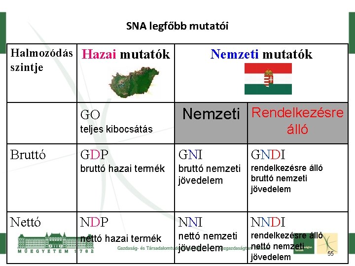 SNA legfőbb mutatói Halmozódás Hazai mutatók szintje Nemzeti mutatók GO Nemzeti Rendelkezésre álló teljes