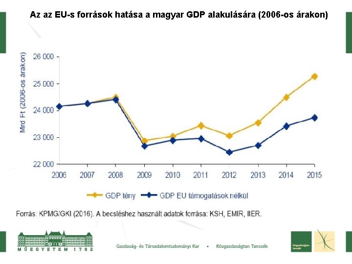 Az az EU-s források hatása a magyar GDP alakulására (2006 -os árakon) 