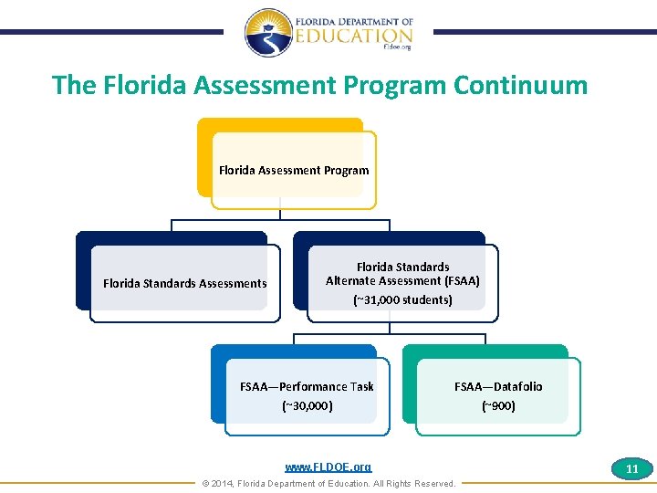 Florida Standards Alternate Assessment Datafolio Welcome to Supporting