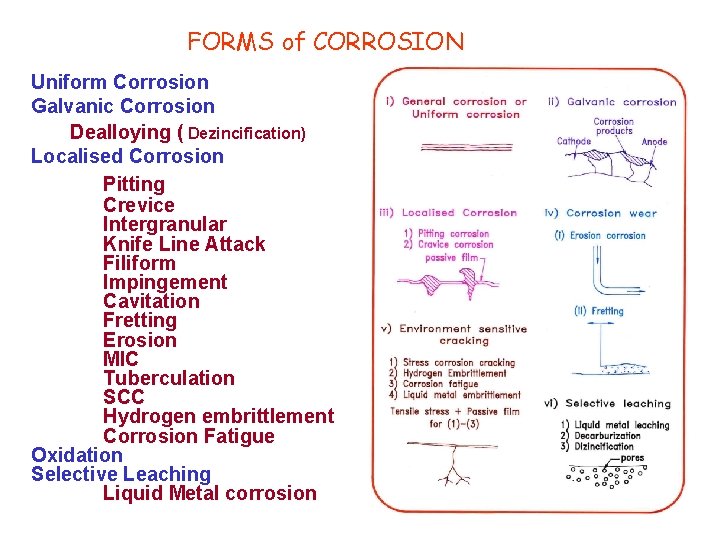 FORMS of CORROSION Uniform Corrosion Galvanic Corrosion Dealloying ( Dezincification) Localised Corrosion Pitting Crevice