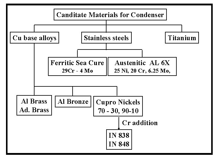 Canditate Materials for Condenser Cu base alloys Al Brass Ad. Brass Stainless steels Titanium