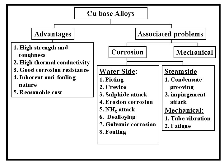 Cu base Alloys Advantages 1. High strength and toughness 2. High thermal conductivity 3.
