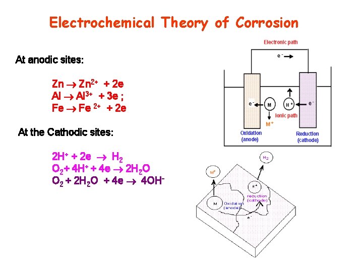 Electrochemical Theory of Corrosion At anodic sites: Zn 2+ + 2 e Al 3+