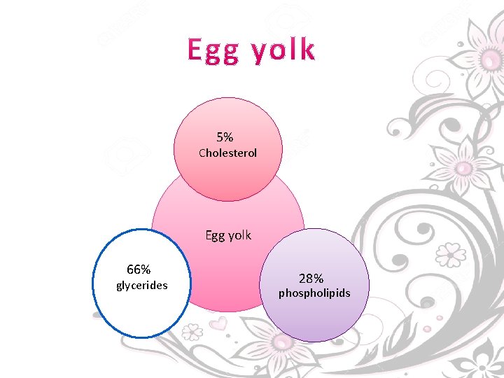 5% Cholesterol Egg yolk 66% glycerides 28% phospholipids 