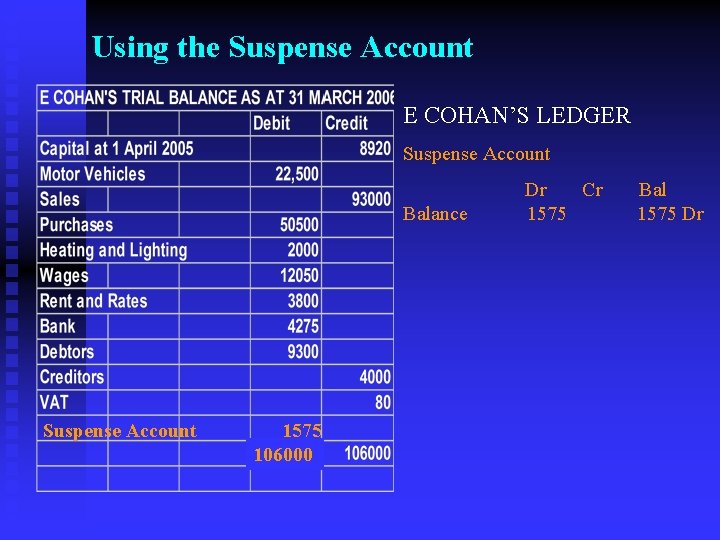 Using the Suspense Account E COHAN’S LEDGER Suspense Account Balance Suspense Account 1575 106000