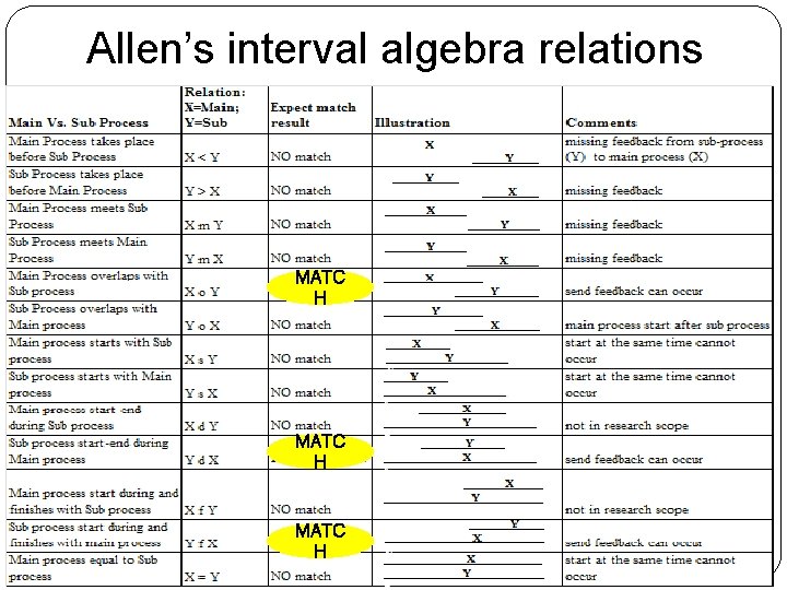 Allen’s interval algebra relations MATC H 