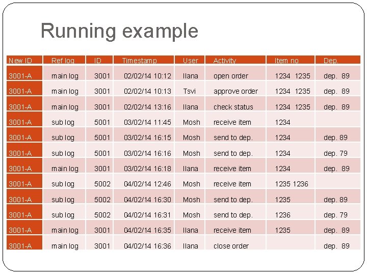 Running example New ID Ref log ID Timestamp User Activity Item no Dep. 3001