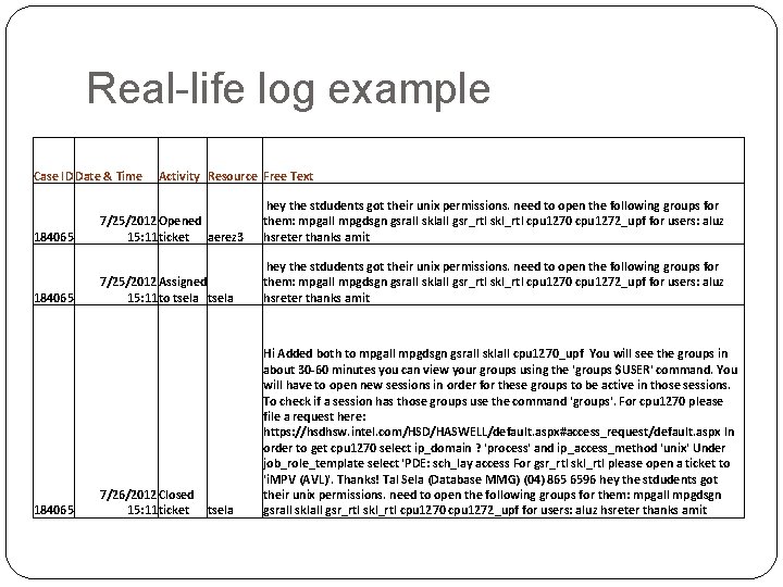 Real-life log example Case ID Date & Time Activity Resource Free Text 184065 7/25/2012