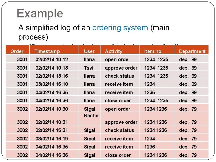 Example A simplified log of an ordering system (main process) Ø different organizational units