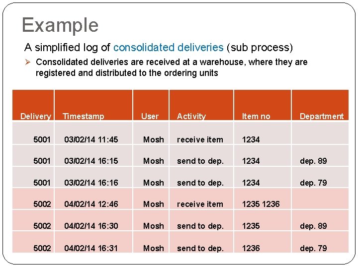 Example A simplified log of consolidated deliveries (sub process) Ø Consolidated deliveries are received