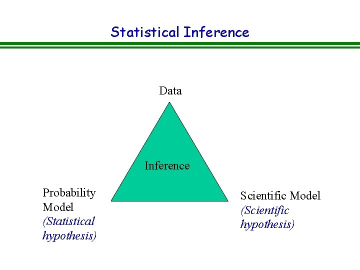 Statistical Inference Data Inference Probability Model (Statistical hypothesis) Scientific Model (Scientific hypothesis) 