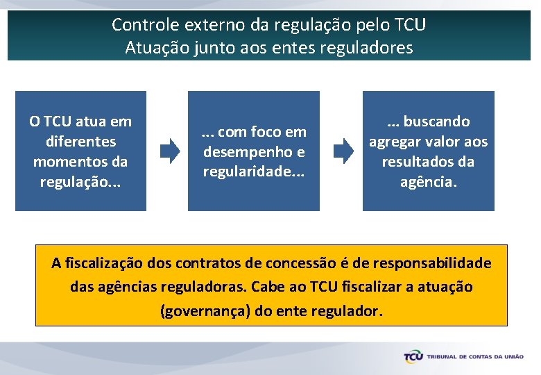 Controle externo da regulação pelo TCU Atuação junto aos entes reguladores O TCU atua