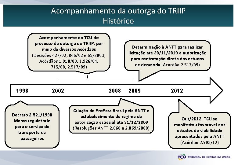 Acompanhamento da outorga do TRIIP Histórico Acompanhamento do TCU do processo de outorga do