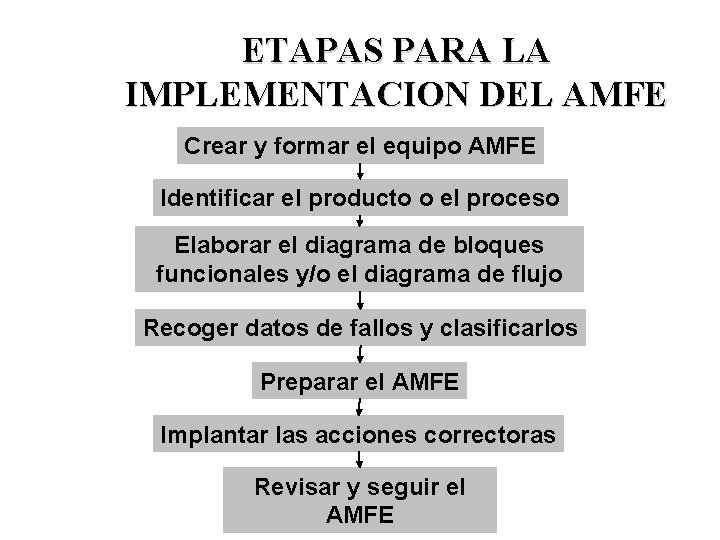 ETAPAS PARA LA IMPLEMENTACION DEL AMFE Crear y formar el equipo AMFE Identificar el