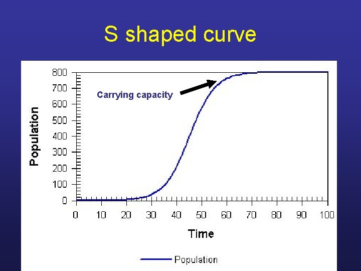 S shaped curve Carrying capacity 