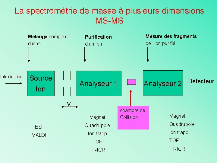 La spectrométrie de masse à plusieurs dimensions MS-MS Mélange complexe d’ions Introduction Source Analyseur