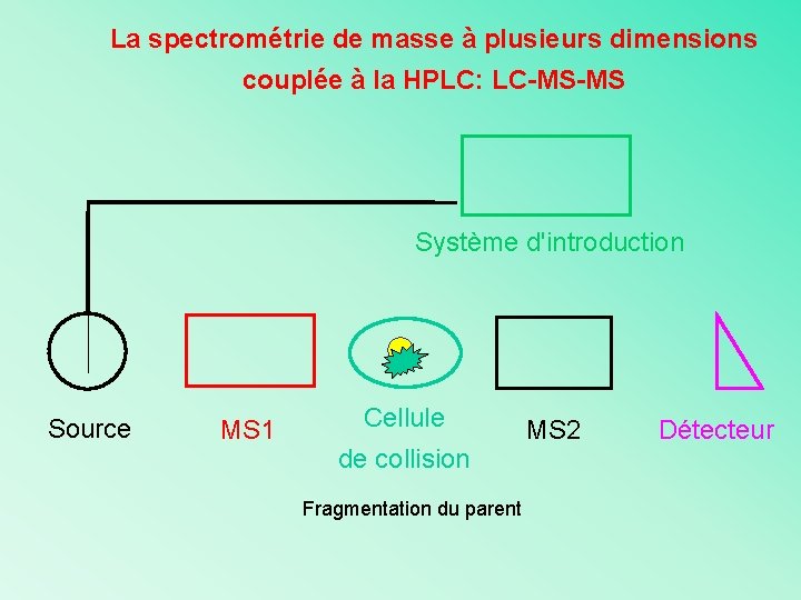 La spectrométrie de masse à plusieurs dimensions couplée à la HPLC: LC-MS-MS Système d'introduction La spectrométrie de masse à plusieurs dimensions couplée à la HPLC: LC-MS-MS Système d'introduction