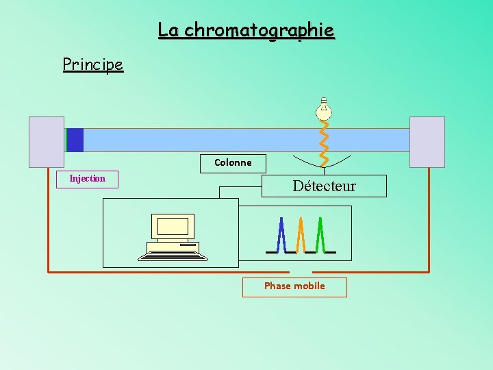 La chromatographie Principe Colonne Injection Détecteur Phase mobile 