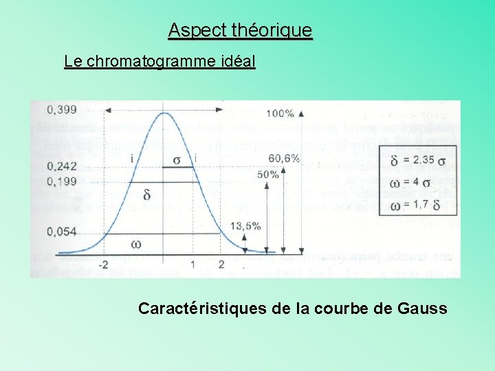 Aspect théorique Le chromatogramme idéal Caractéristiques de la courbe de Gauss 