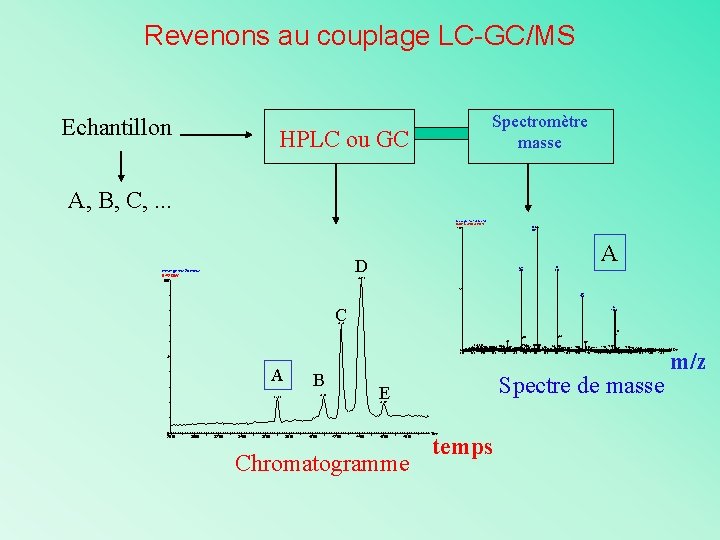 Revenons au couplage LC-GC/MS Echantillon Spectromètre masse HPLC ou GC A, B, C, .