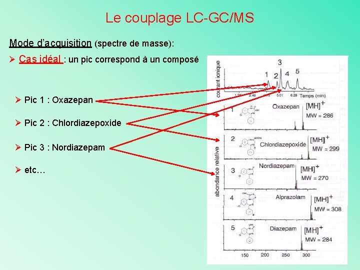 Le couplage LC-GC/MS Mode d’acquisition (spectre de masse): Ø Cas idéal : un pic