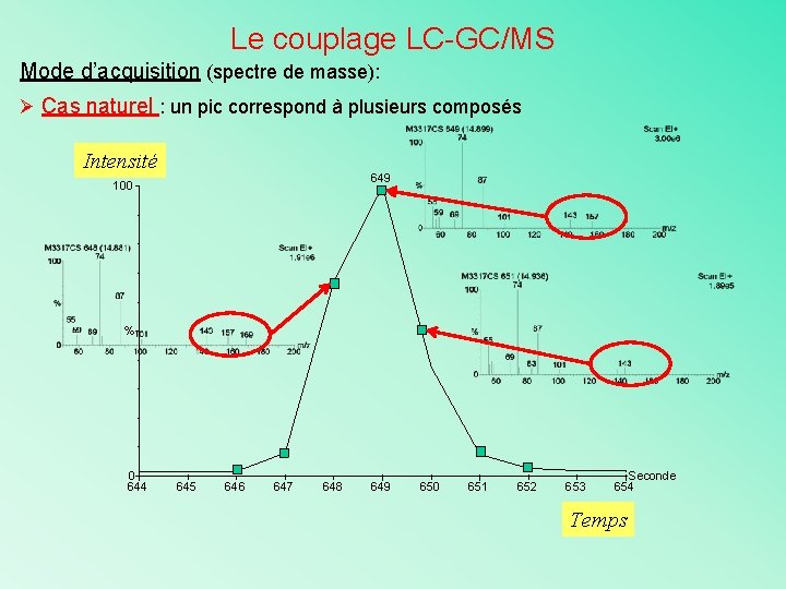 Le couplage LC-GC/MS Mode d’acquisition (spectre de masse): Ø Cas naturel : un pic