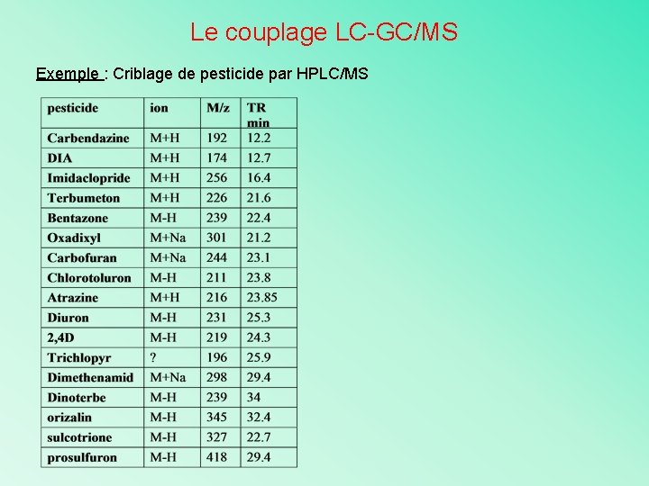 Le couplage LC-GC/MS Exemple : Criblage de pesticide par HPLC/MS 